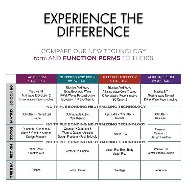 Form & Function Perm - Orange FFO - Buffered Acid