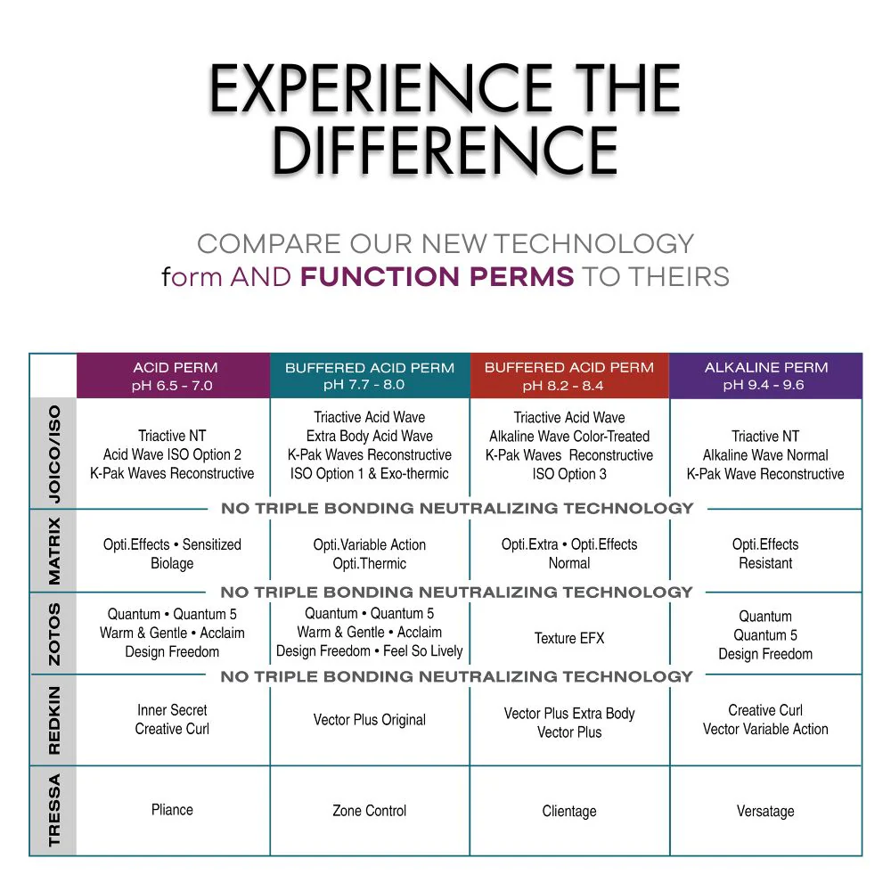Form & Function Perm - Purple FFP - Alkaline